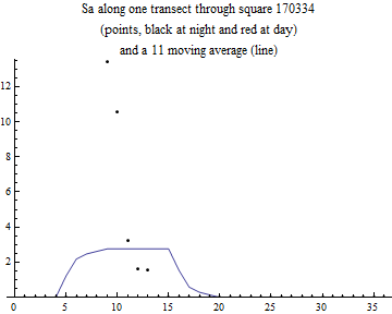 Graphics:Sa along one transect through square 170334 (points, black at night and red at day) and a 11 moving average (line)